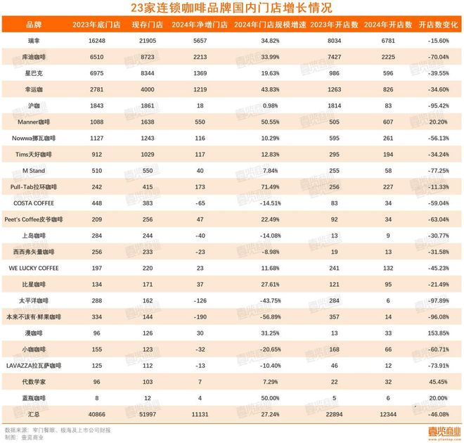 超4万家门店消失连锁咖啡行至拐点PG麻将胡了免费试玩模拟器一年(图1)