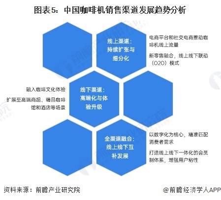 2030年中国咖啡机行业销售渠道发展趋势